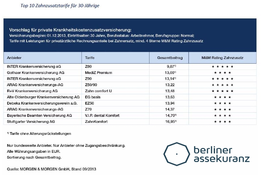 zahnzusatzversicherung zahnzusatzversicherung