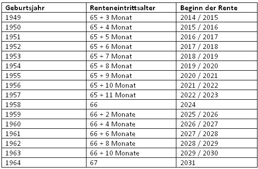 Einen Überblick über die jeweils geltenden Regelaltersgrenzen verschafft diese Tabelle: